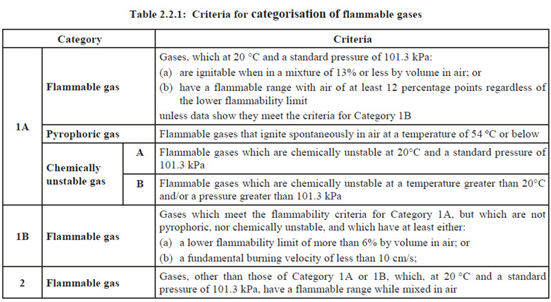 Table 2.2.1 Criteria for categorization of flammable gases