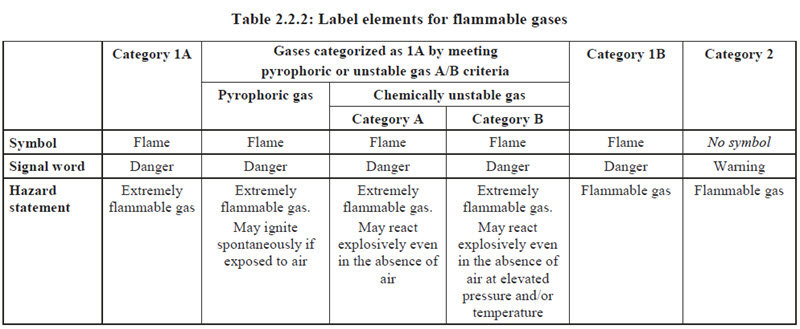 Table 2.2.2 Label elements for flammable gases
